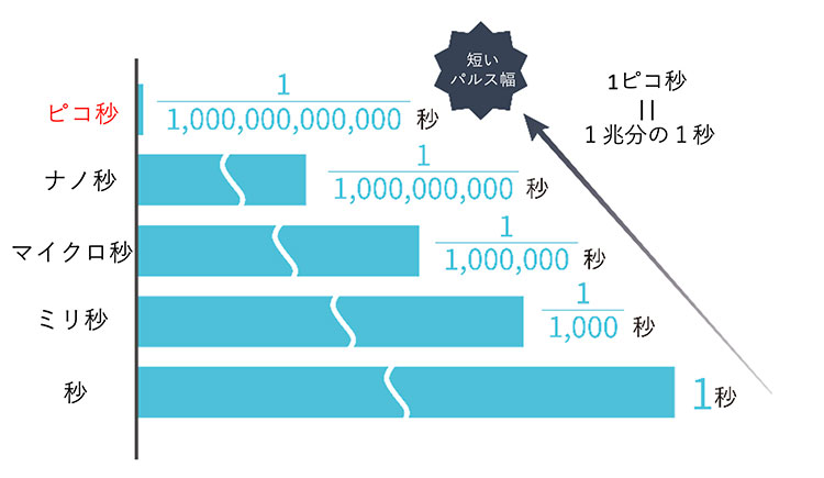ピコ秒イメージ
